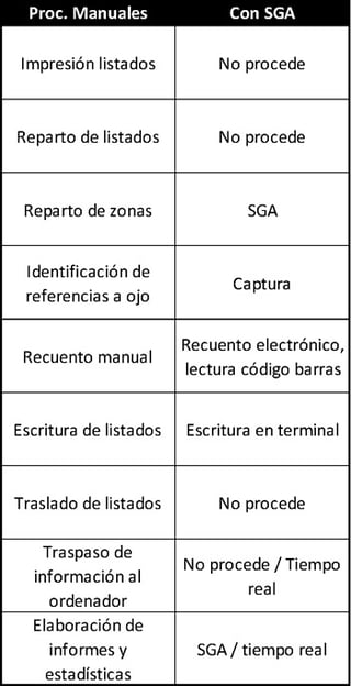 proceso_manual_vs_sga.jpg