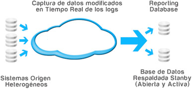 respaldo de datos en tiempo real