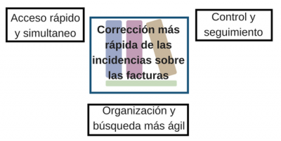 Rápida corrección de incidencias con Lean Office.