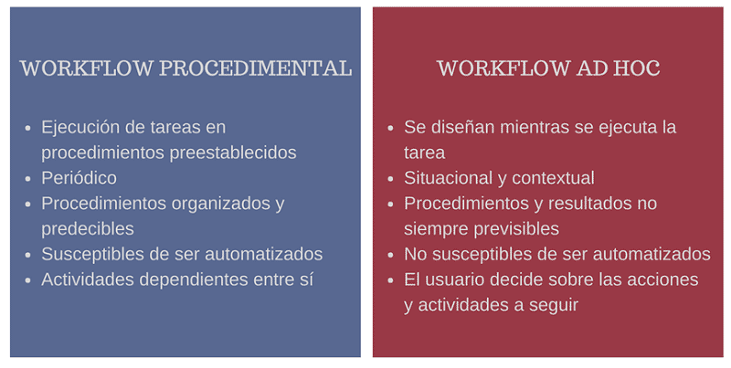 Workflow procedimental (también denominado Workflow de producción o Workflow administrativo) que corresponde a procesos de negocios conocidos de la empresa y que está sujeto a procedimientos preestablecidos. En este caso, la dirección del Workflow es más o menos fija. Workflow ad hoc que se basa en un modelo de trabajo de grupo en el cual los protagonistas participan en la decisión de hacia dónde dirigir el Workflow. Aquí la dirección del Worflow es dinámica.