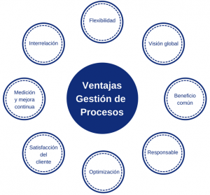 ventajas de la gestion de procesos