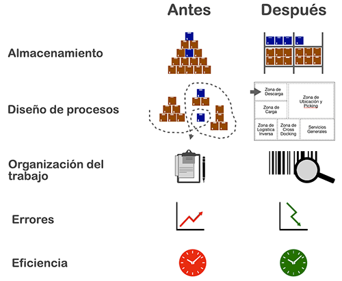 antes despues del sga