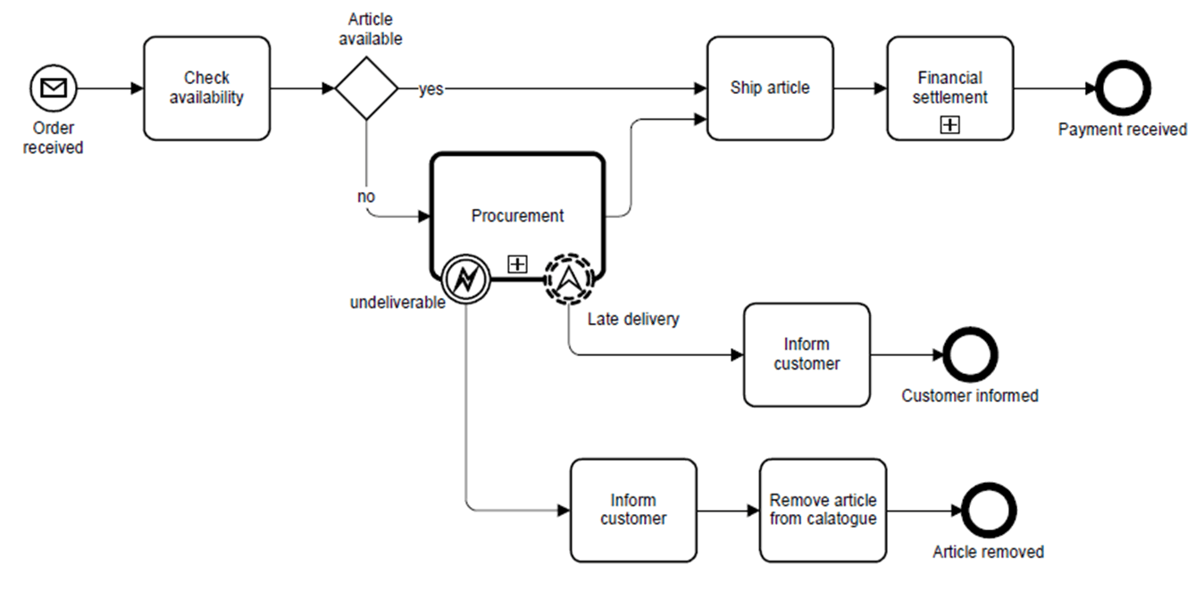 bpmn