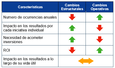 cambios estructurales y operativos
