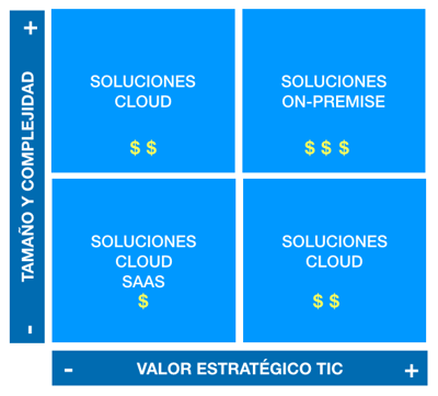 Consejos con relacion al tipo de despliegue de un ERP