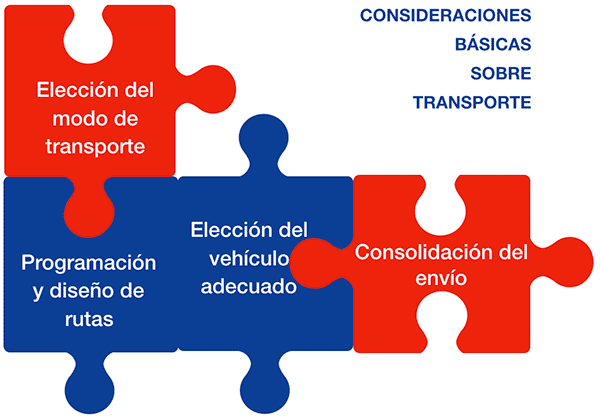Consideraciones clave para la gestion del transporte en el marco de la gestión logística