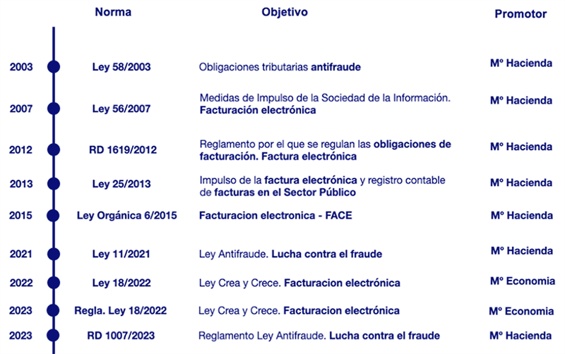 cronologia antifraude