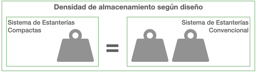 densidad de almacenamiento segun diseño