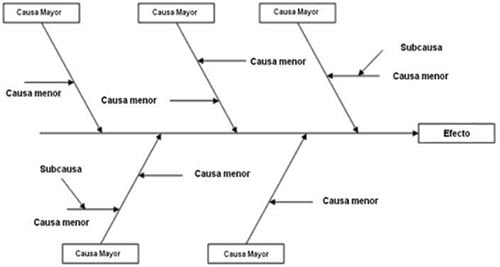 diagrama ishikawa