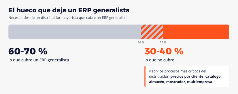 El hueco que deja un ERP generalista
