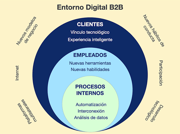 entorno digital B2B