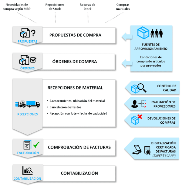 erp compras