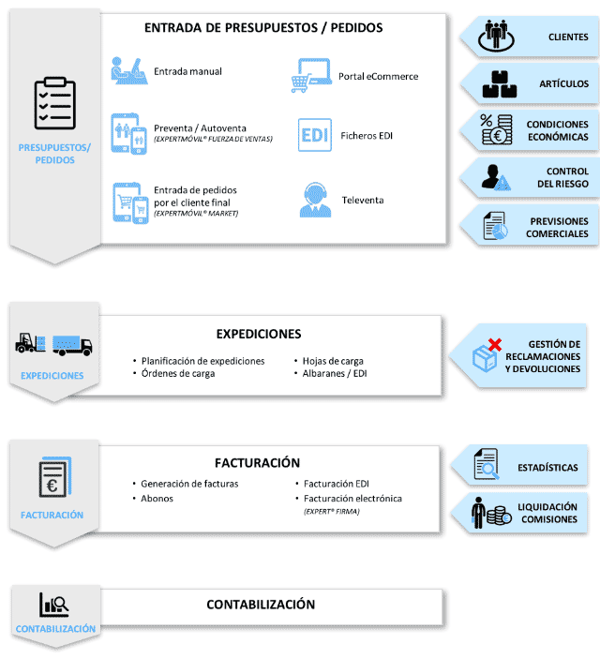 erp pedidos