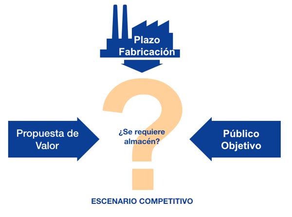 Cuadro que ilustra las consideraciones que hay que tener en cuenta antes de decidir invertir en un almacén. En concreto hay que conocer la propuesta valor de la compañía, las condiciones competitivas del mercado y los plazos de elaboración de productos físicos.