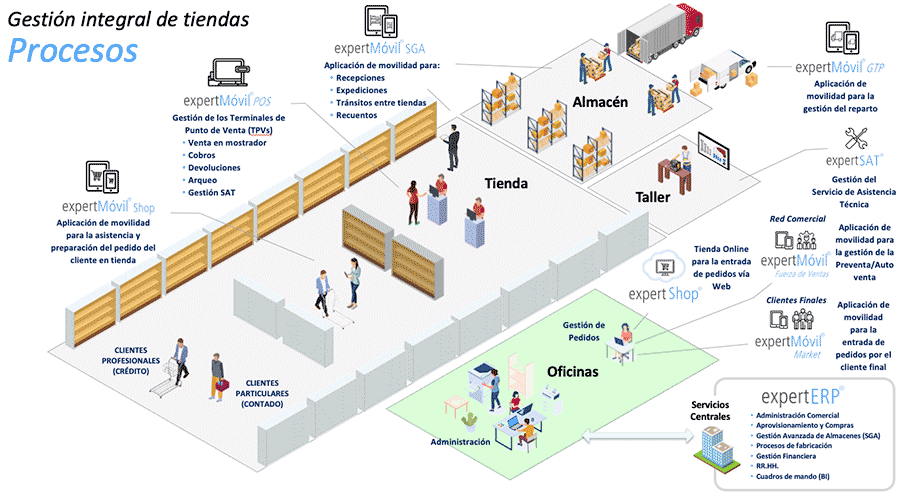 esquema procesos cadena tiendas