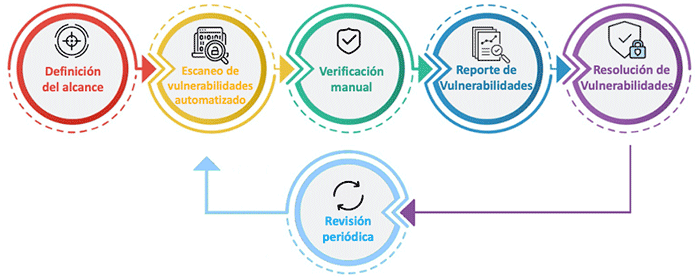 evaluacion de vulnerabilidades