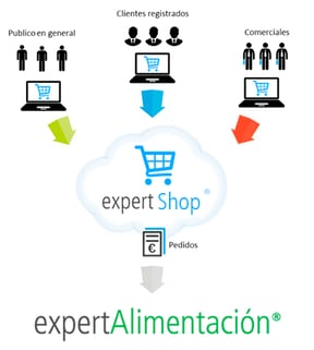 expertshop erp alimentacion