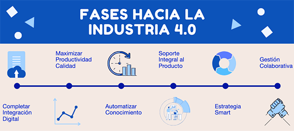 fases hacia la industria 4.0