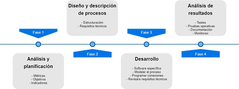 plazos implementacion BPM