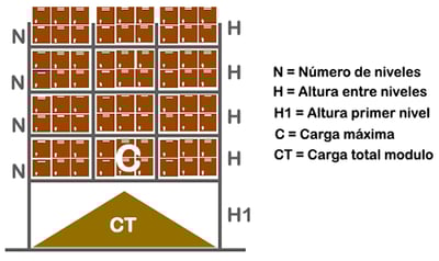 grafica configuracion almacen