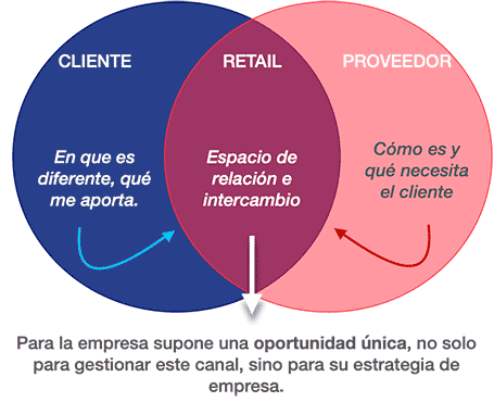La gestión de retail