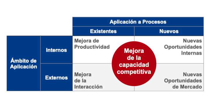 Consecuencias de aplicar un plan de transformación digital