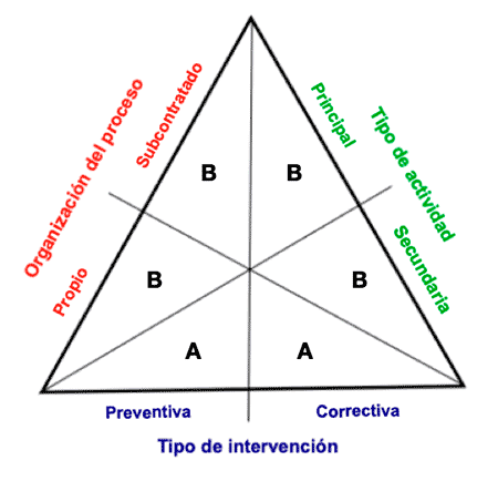 Clasificación de las tareas de mantenimiento