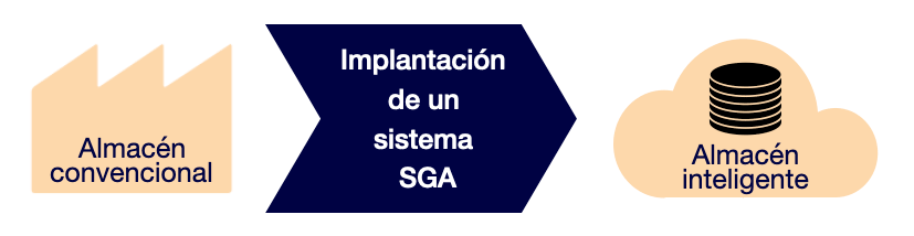 implantacion sga