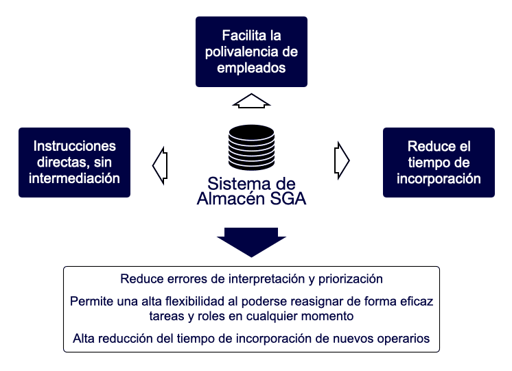 implantacion sga