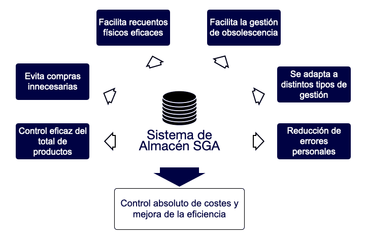 implantacion sga
