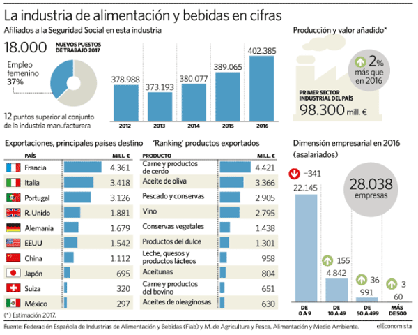 industria alimentaria