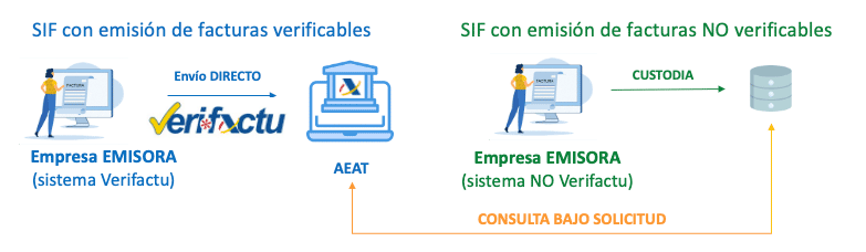 Tipos de SIF (sistema informático de facturación).