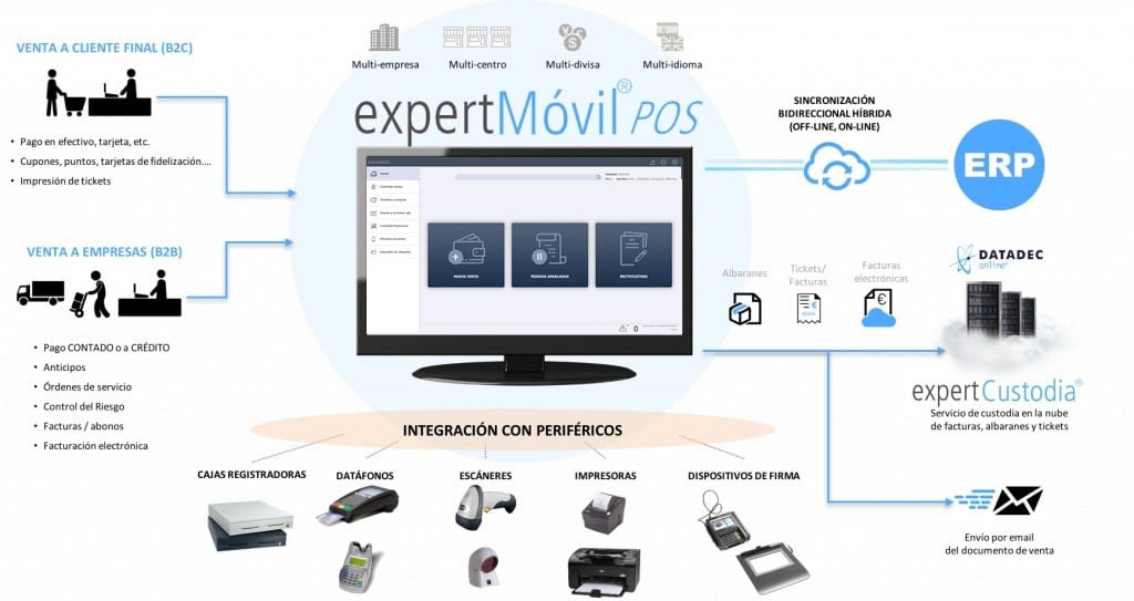 integracion perifericos POS