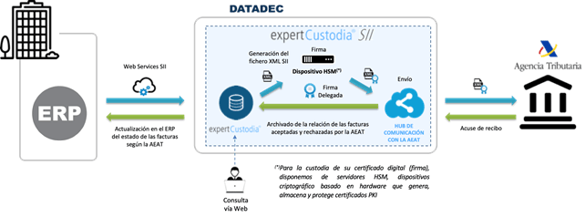 integracion_sii