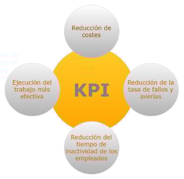 beneficios del uso de kpis