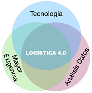 logistica 40