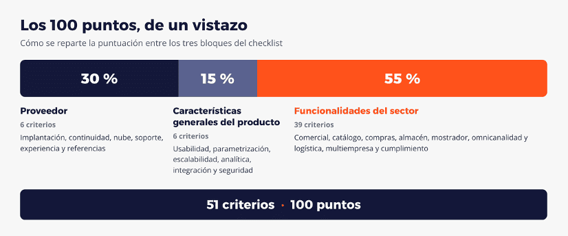 los 100 puntos, de un vistazo