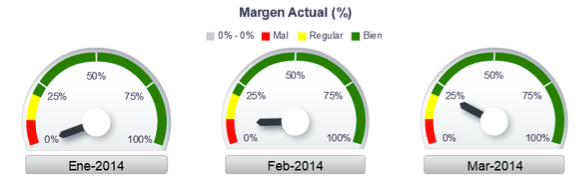 margen actual