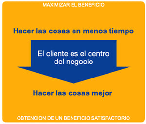 maximizar beneficio