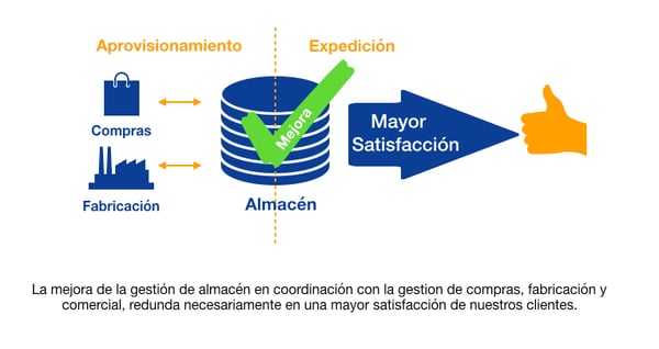  La mejora de la gestión de almacén en coordinación con la gestión de compras, fabricación y comercial, redunda necesariamente en una mayor satisfacción de nuestros clientes