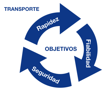 Objetivos que debe perseguir una buena gestión de transporte: Rapidez, Fiabilidad y Seguridad