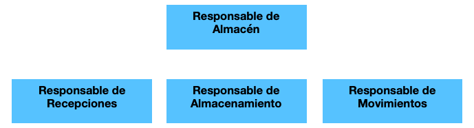 organigrama almacen