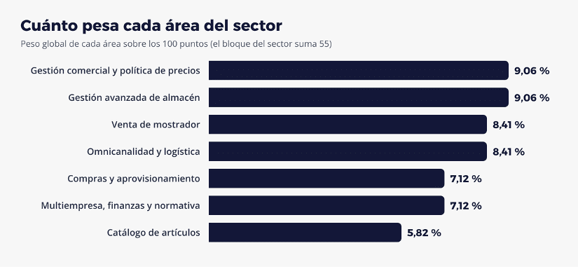 pesos por area del sector