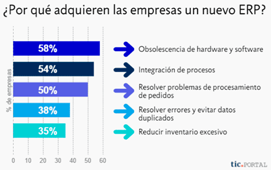 por que cambiar de erp
