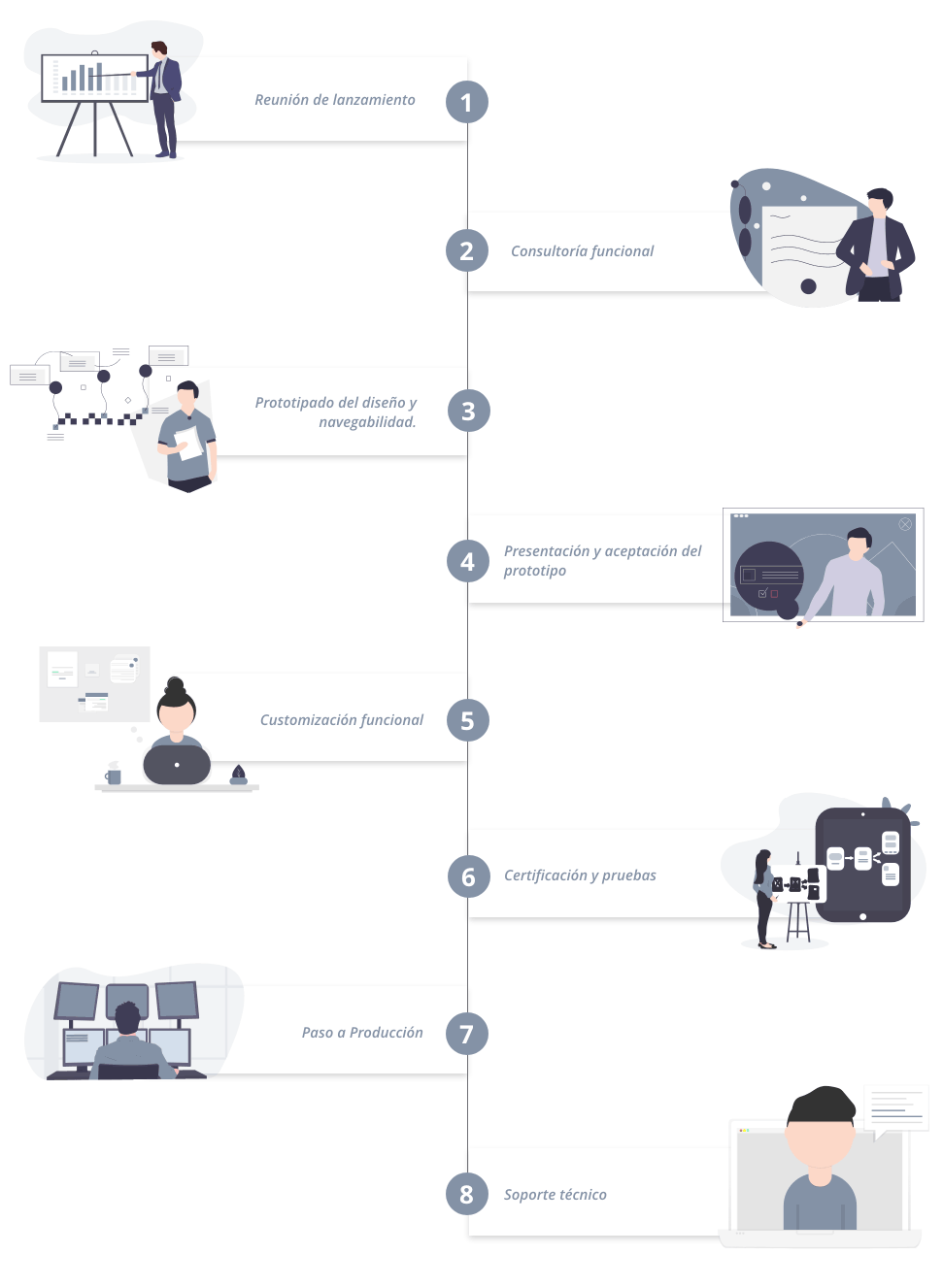 metodología implantacion ecommerce
