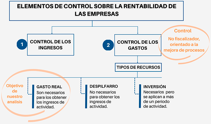 procesos que influyen en la rentabilidad empresarial