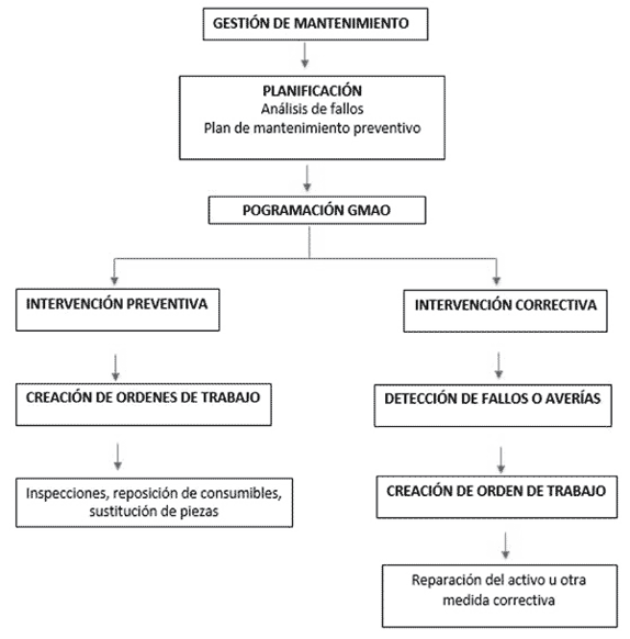 programacion gmao