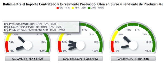ratios importe contratado y producido