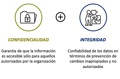 confidencialidad + integridad