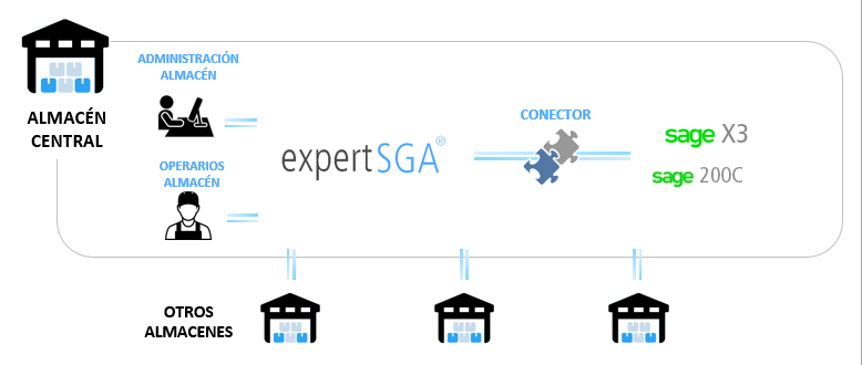 SGA Software para la gestión avanzada de almacén con Conector Nativo a ...